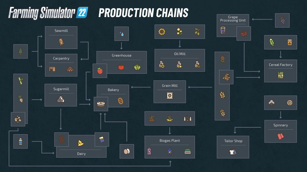 How to generate money with products in FS22 